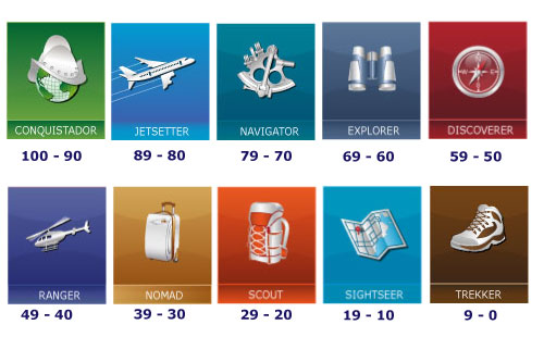 Travel Score Example