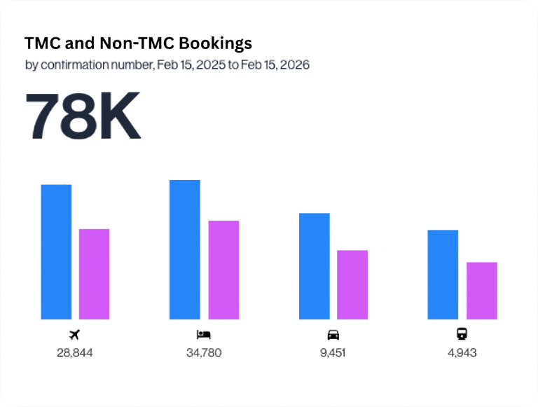 Data visualization showing total volume of bookings split into TMC vs Non-TMC and broken down by travel type, i.e. flights, hotels, car rentals, train rides.