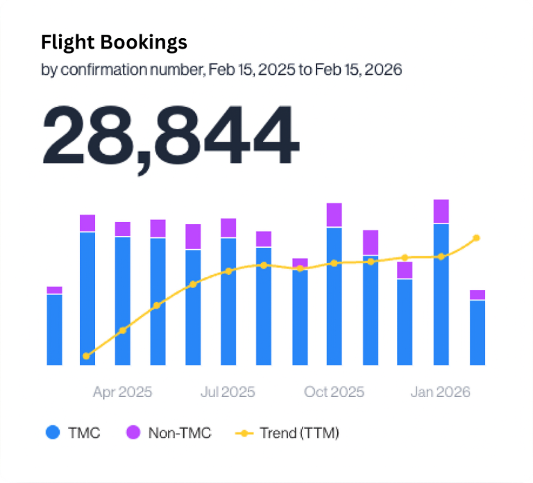 Data visualization showing number of flight bookings over time broken down by TMC and Non-TMC bookings with a trend line of booking volume.