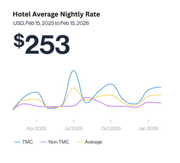 Data visualization showing average nightly hotel rate in USD over a time period. Below that it graphs the average rate monthly over that same period